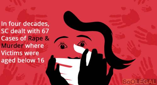 In four decades, SC dealt with 67 Cases of Rape & Murder where Victims were aged below 16